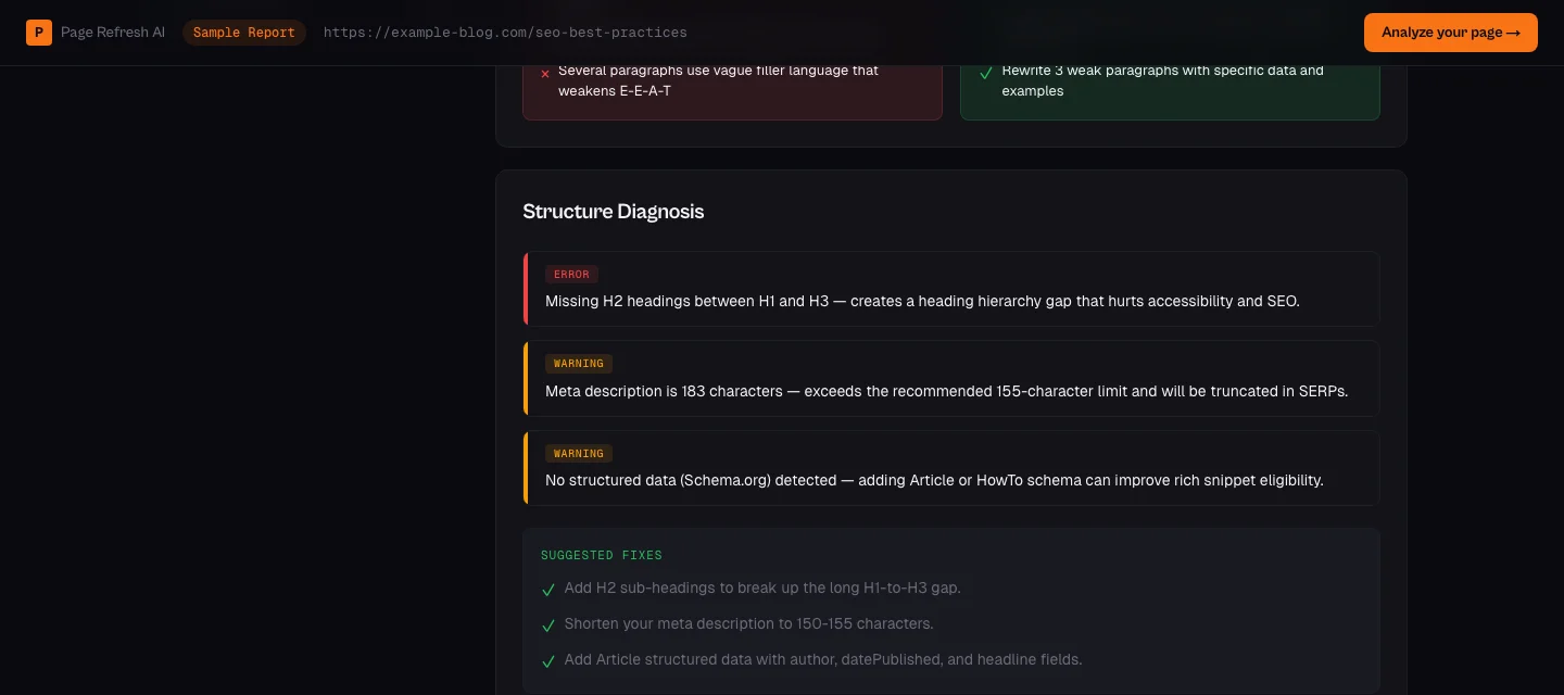 Page Refresh AI Structure Diagnosis card showing three flagged issues: an ERROR for missing H2 headings between H1 and H3, a WARNING for a meta description that is too long, and a WARNING for missing Schema.org structured data — each with a specific suggested fix